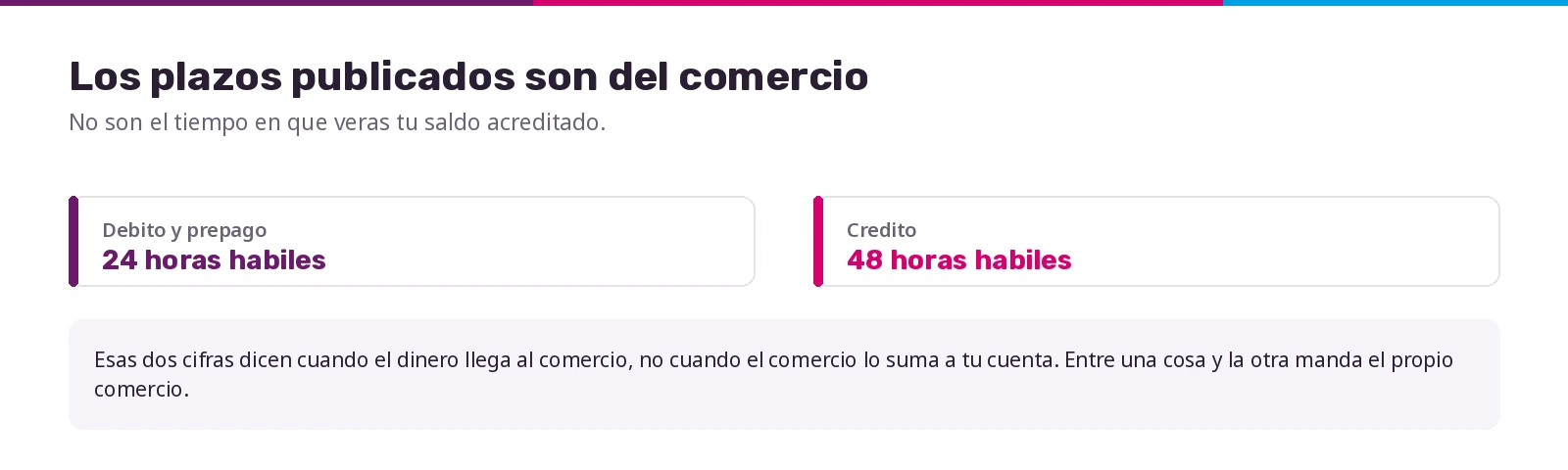 Los plazos de abono al comercio: veinticuatro horas hábiles con débito y prepago, cuarenta y ocho con crédito