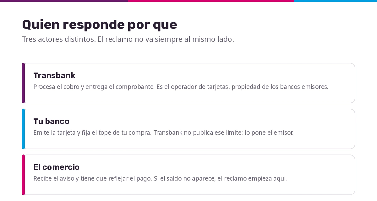Quién responde por qué: el operador de pago, el banco emisor y el comercio